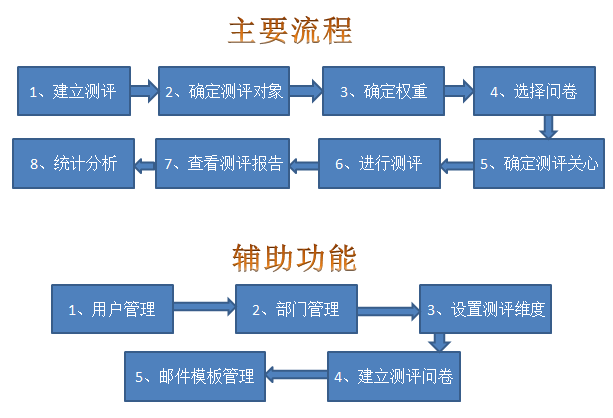 励图360评估反馈管理教学软件